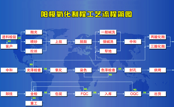 Anodizing process flow